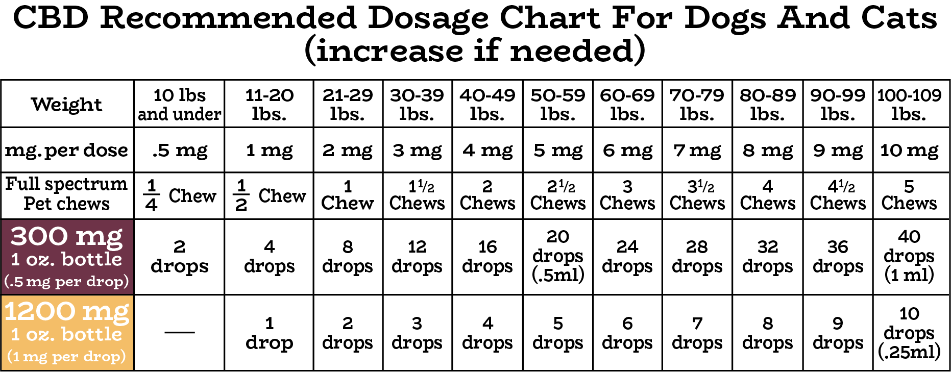 Chart Benadryl Dose For 60 Lb Dog Dosage For Deworming Puppies Top